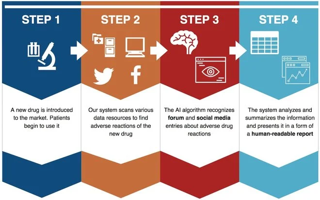 ai in pharma steps