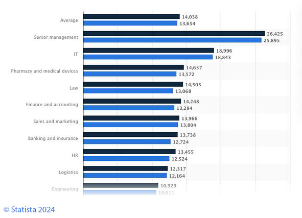 Polish IT sector stats