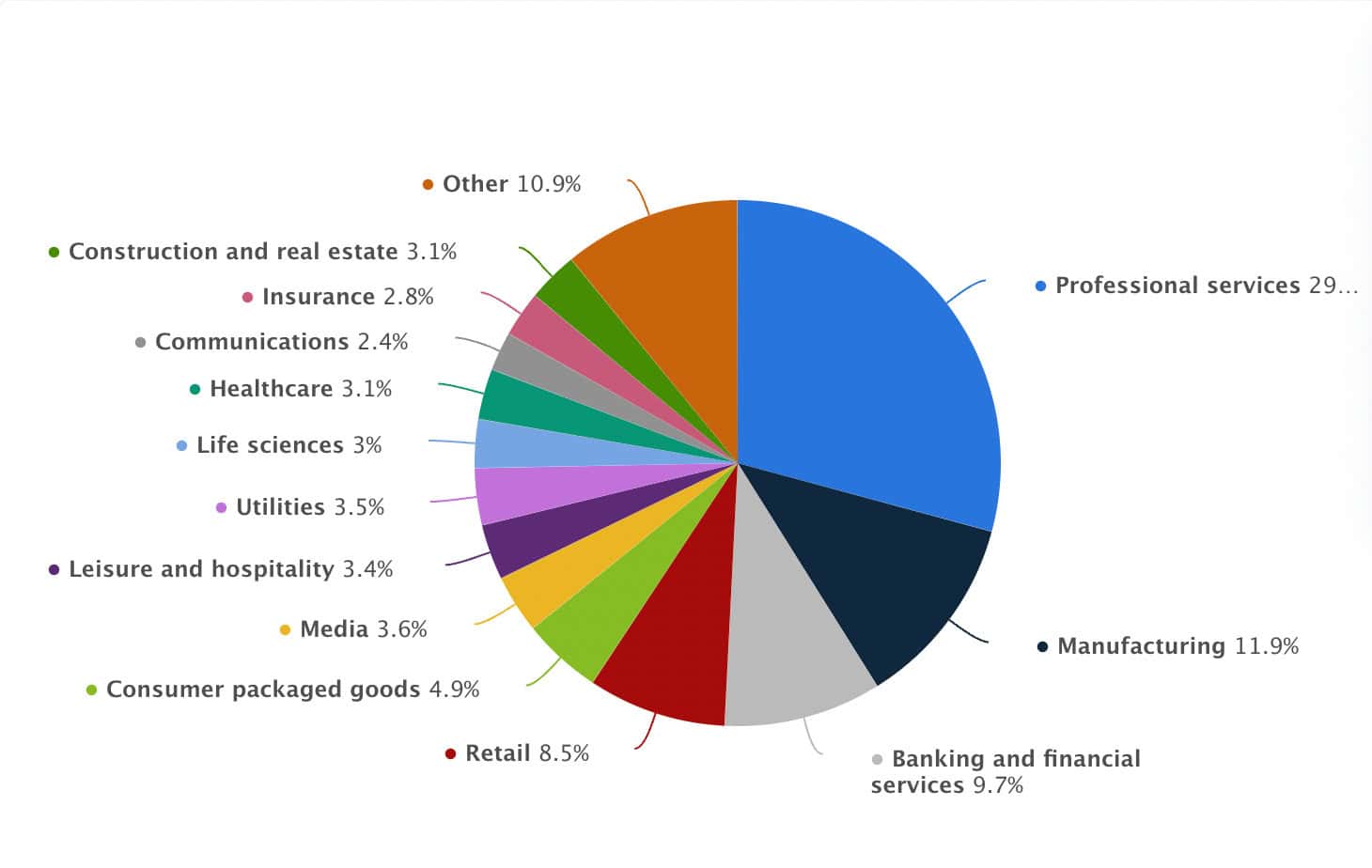 salesforce customers breakdown