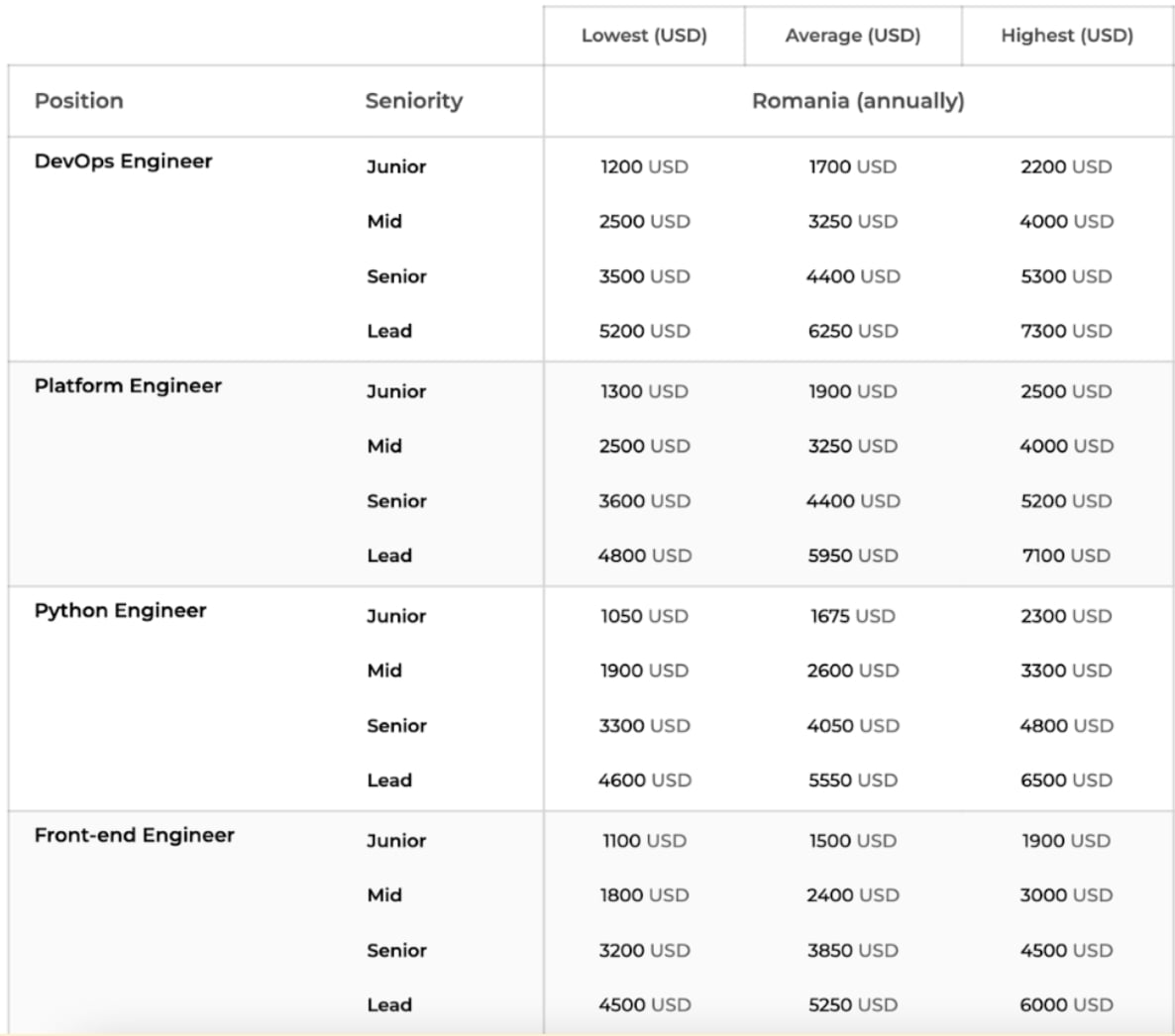 Romania salaries estimated