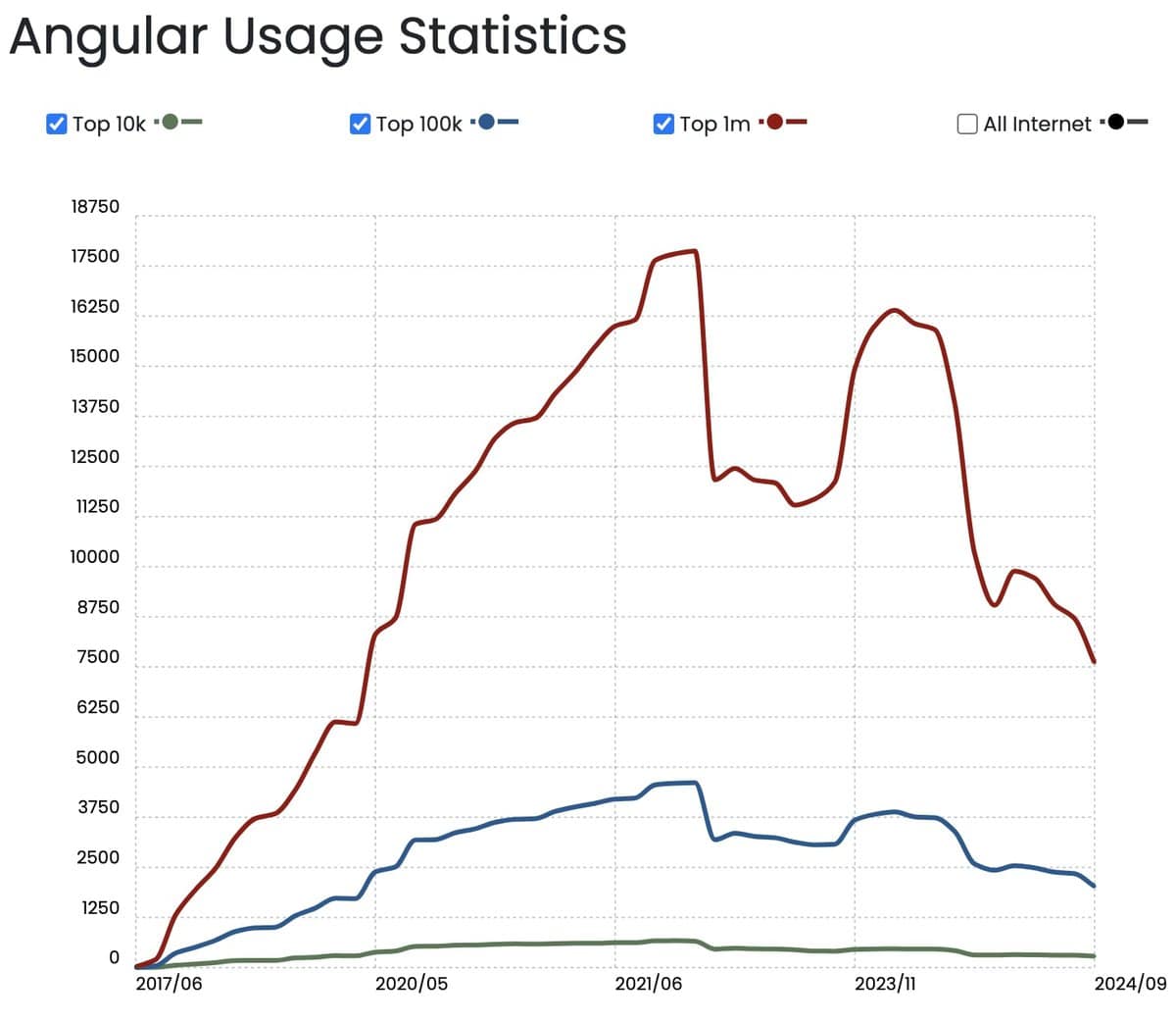 Angular website testimonial