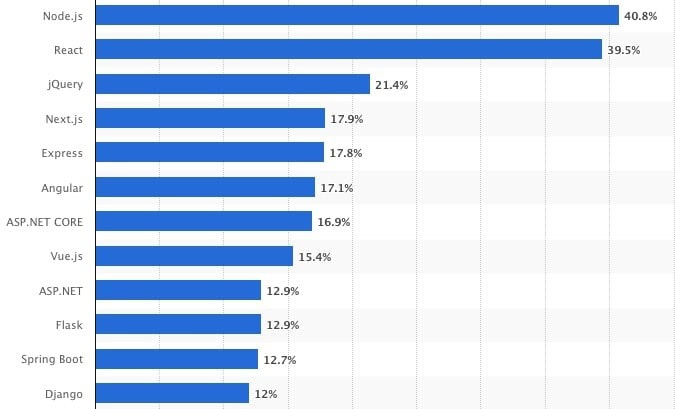 React vs Angular testimonial