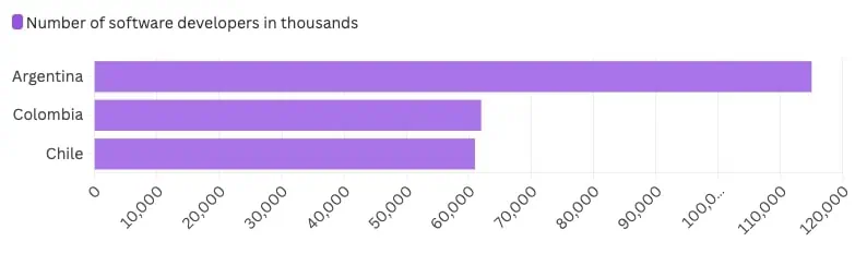 Number of software developers