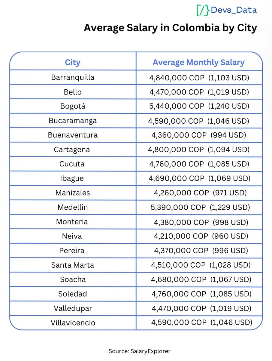 Average Salary by City