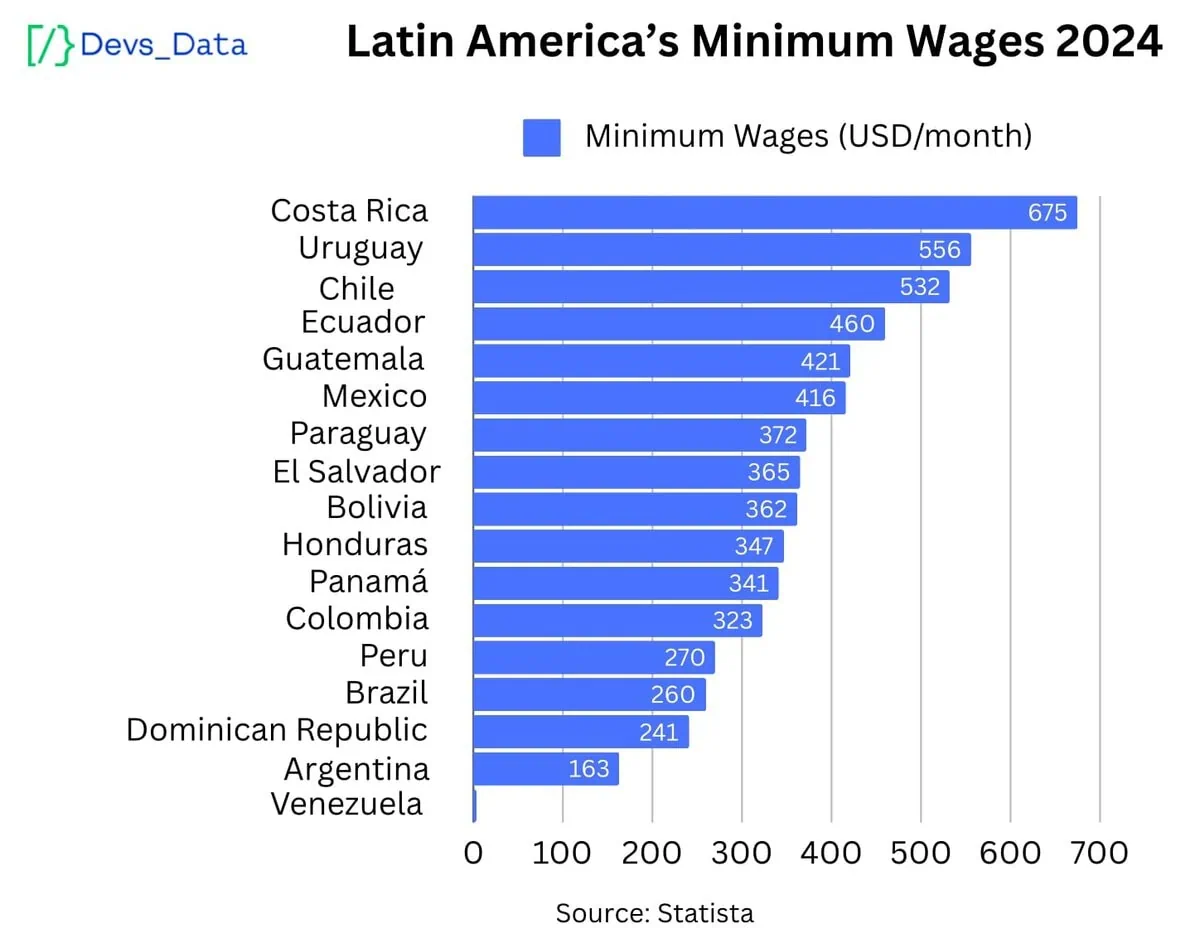Latin America’s Minimum Wages chart