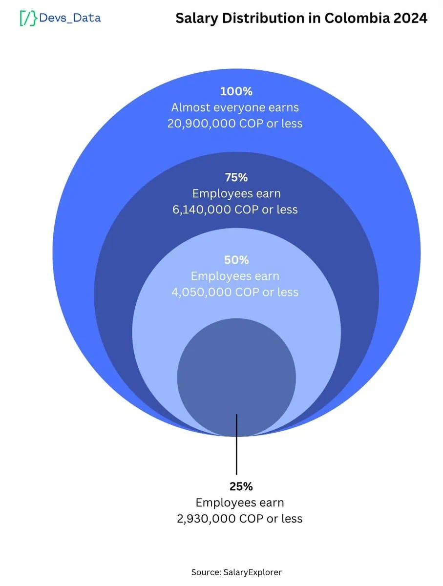 Salary Distribution in Colombia chart