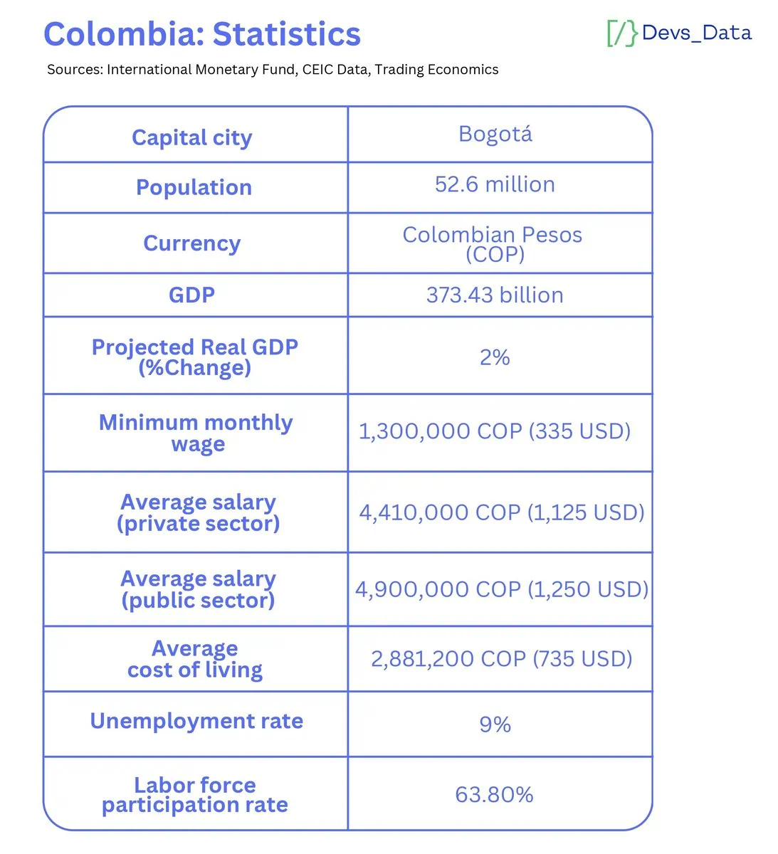 Colombia: Statistics chart