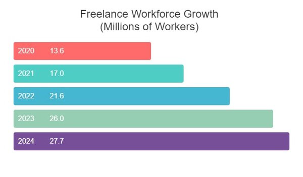 Chart of freelance Workforce growth in the US. testimonial