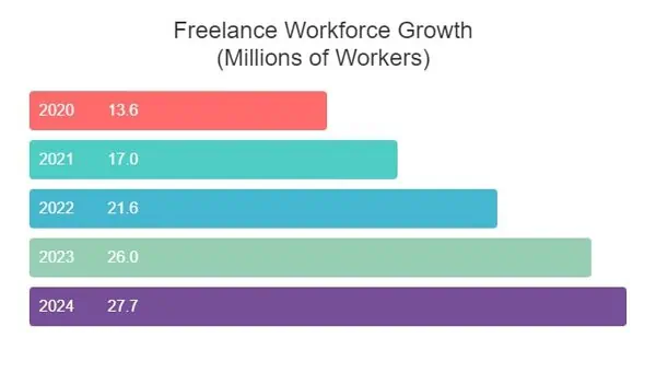 Chart of freelance Workforce growth in the US.