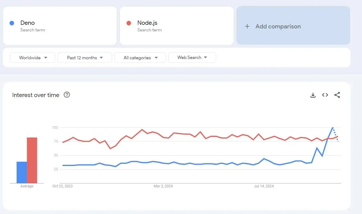 Screenshot from Google Trends