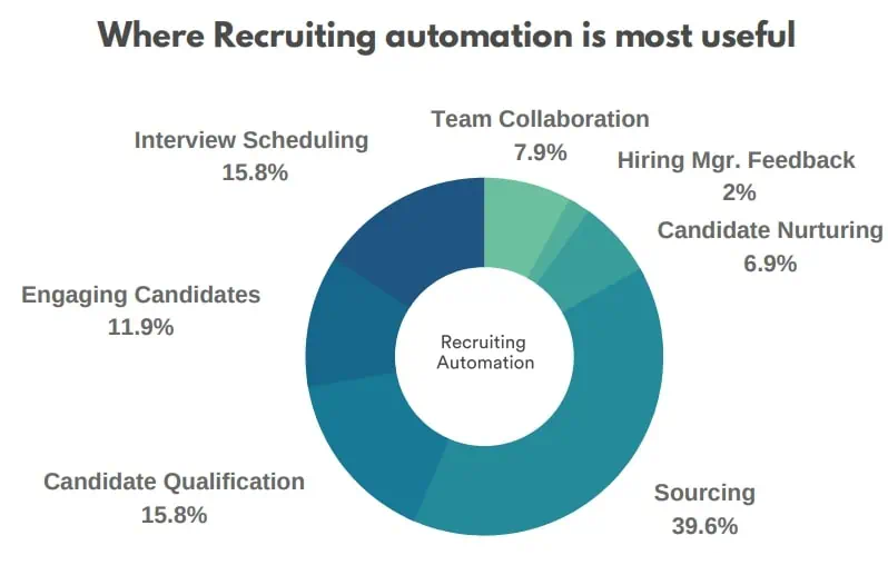 Automation Chart