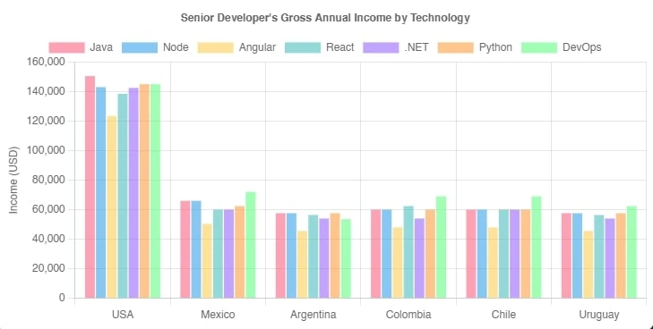 Nearshore Software Development graph