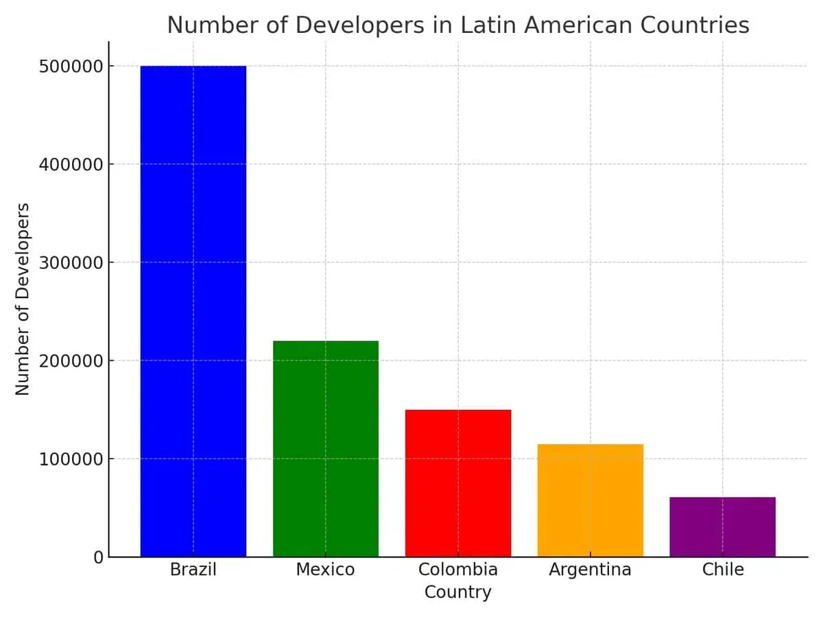 Latam Developers pool Image