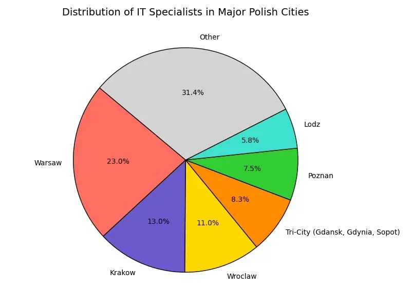 Piechart