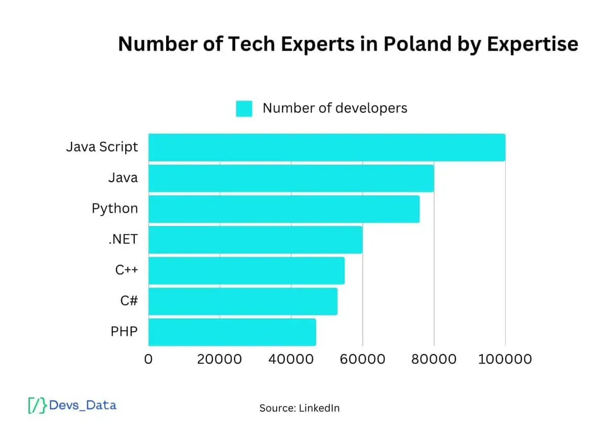 Graph showcasing the number of developers in Poland