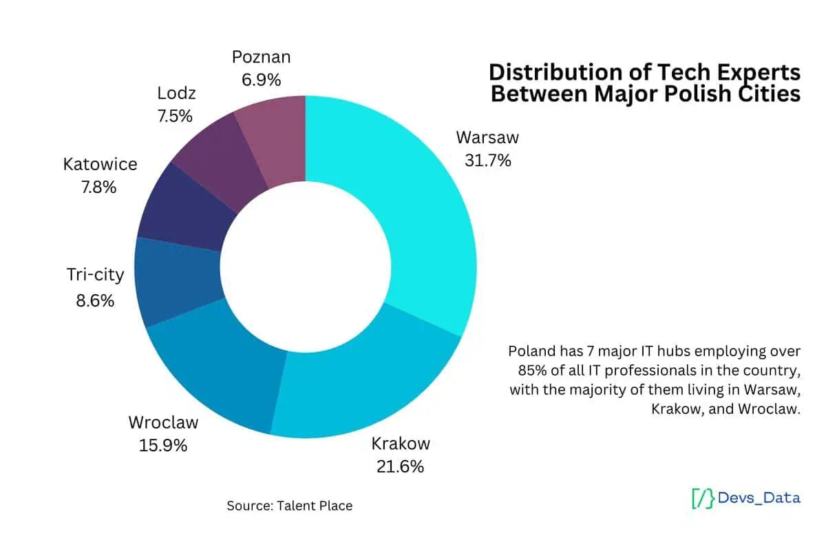 Graph showcasing the distribution of tech experts between major Polish cities.