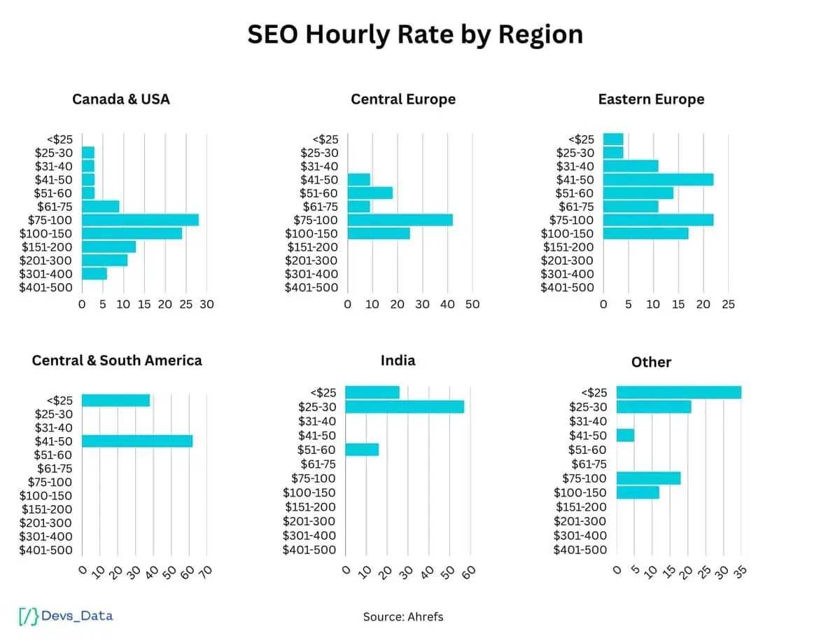 Hourly graph