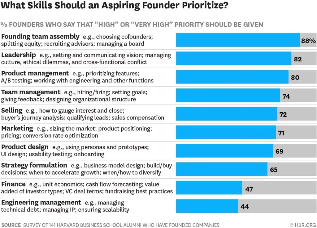a survey of 141 Harvard Business School Alumni who have founded companies