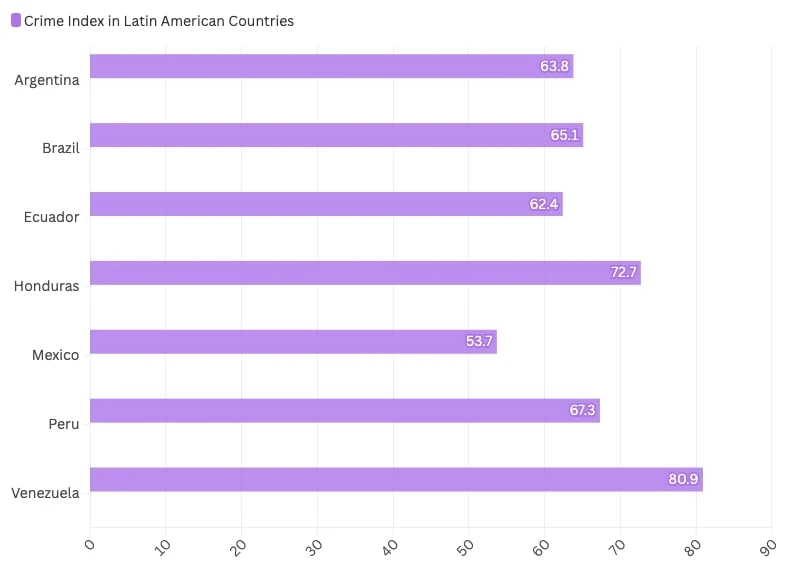 Crime index