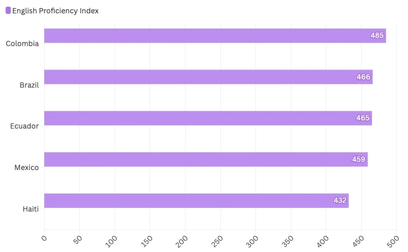 English Proficiency Index