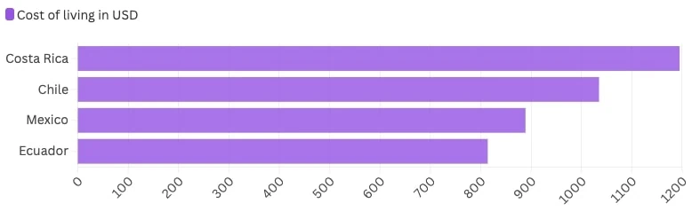 Cost of living chart