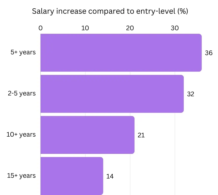 Salary increase chart
