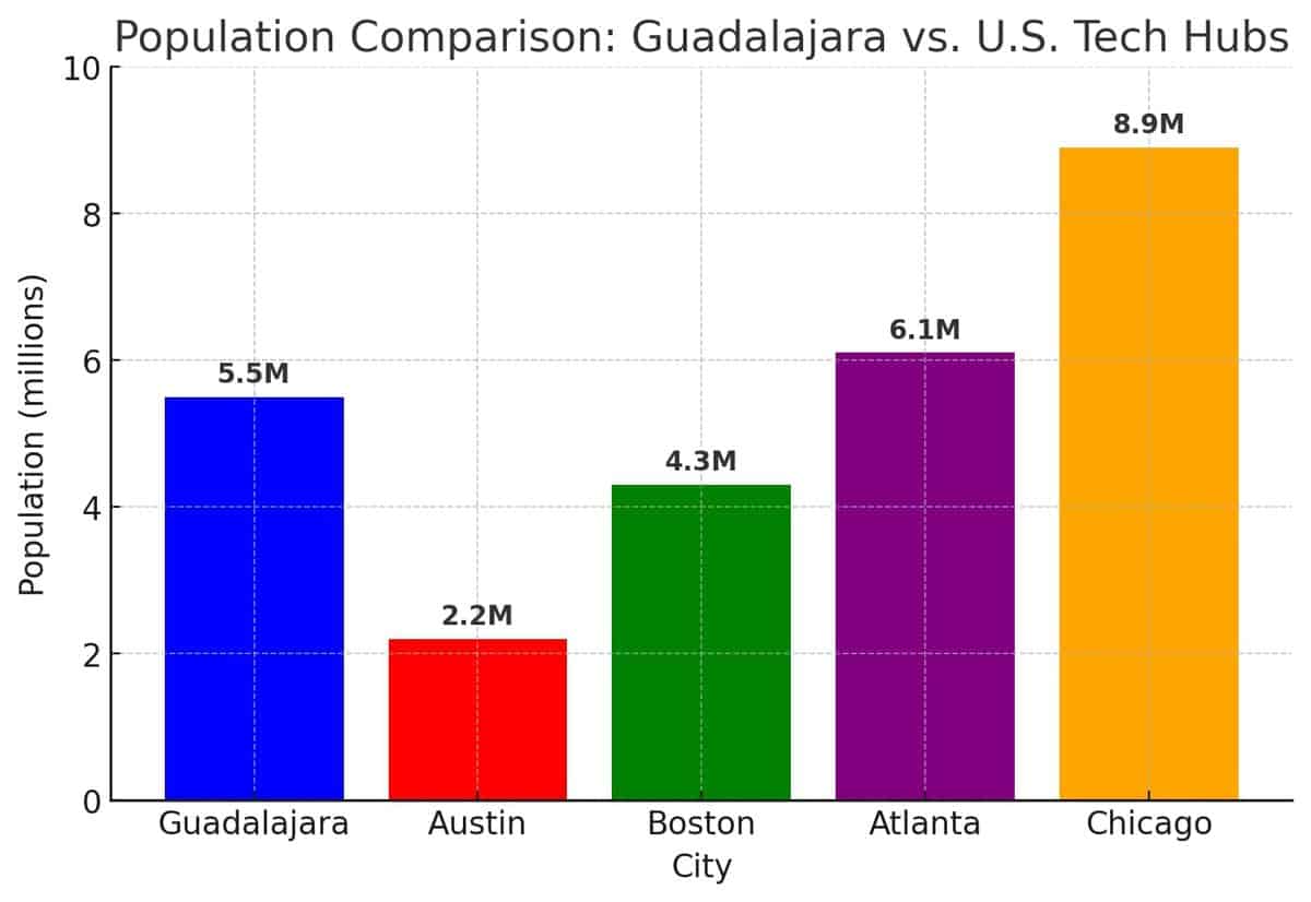 Population Comparison: Guadalajara vs. US Tech Hubs testimonial