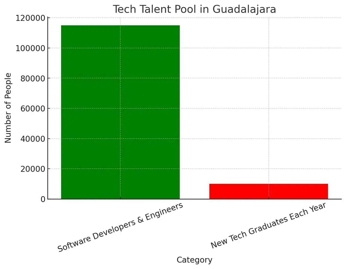 tech talent pool in Guadalajara