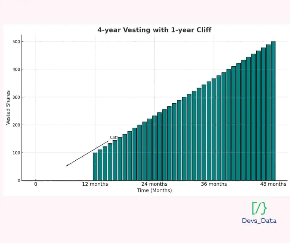 vesting graph