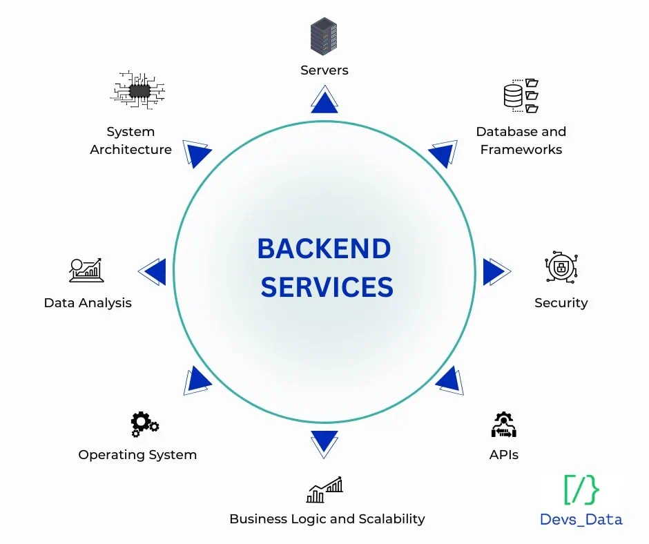 Backend services