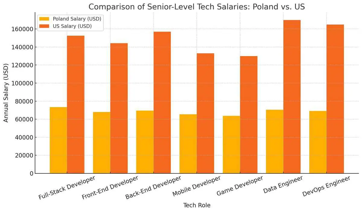 Comparison of Senior-Level Tech Salaries: Poland vs. US