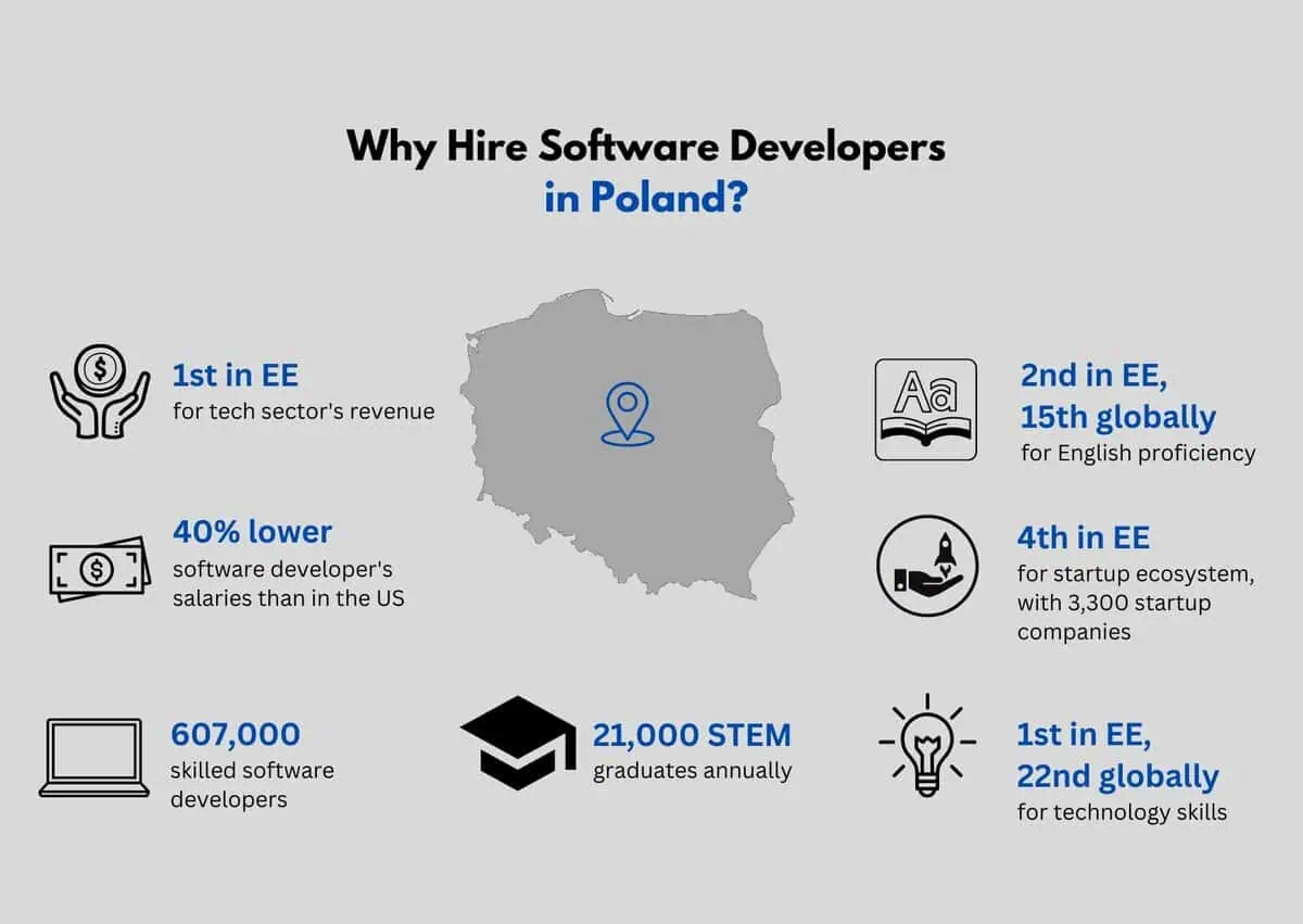 why hire software developers in Poland