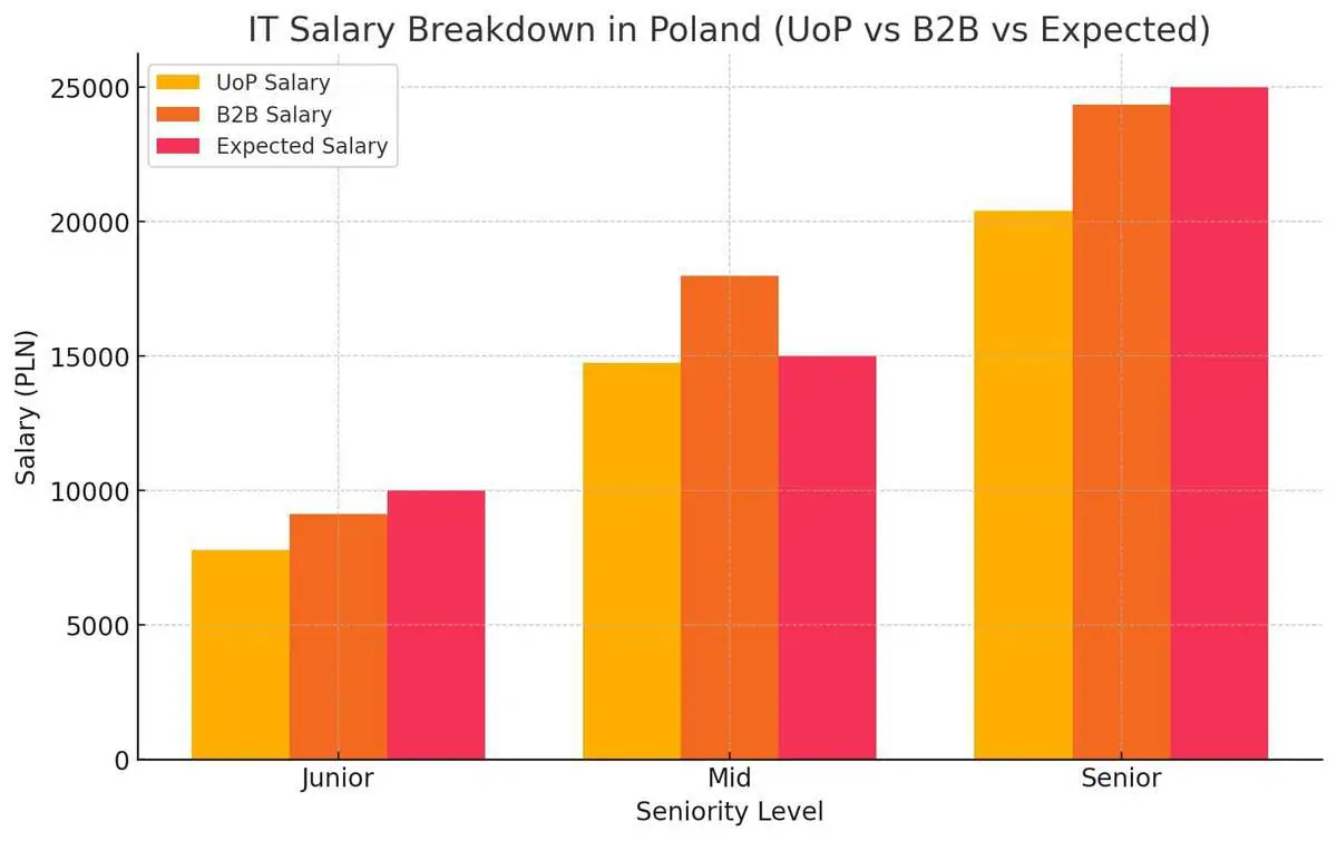 IT salary breakdown in Poland