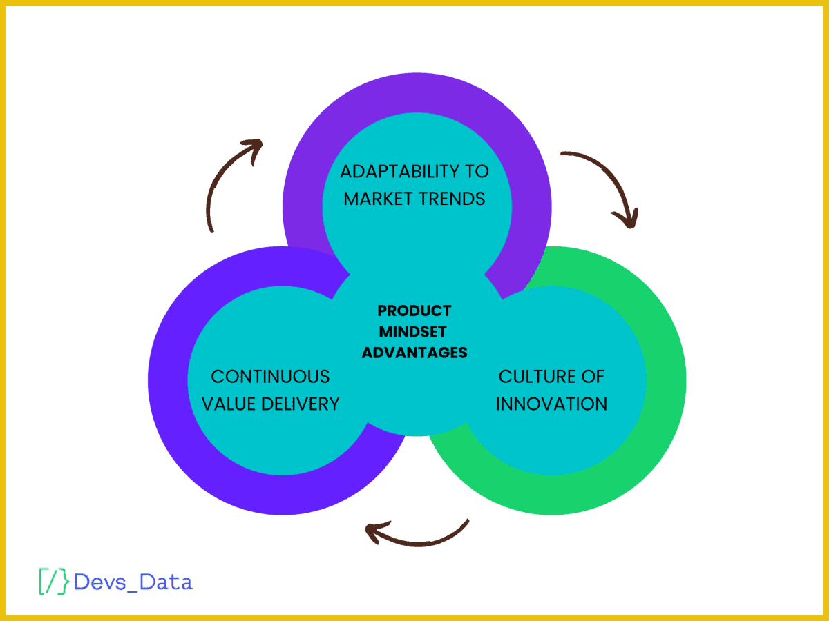 Diagram showing advantages of product mindset: Adaptability to Market Trends, Culture of Innovation, Continuous Value Delivery.