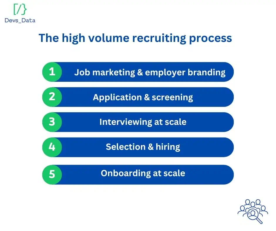 The high-volume recruiting process