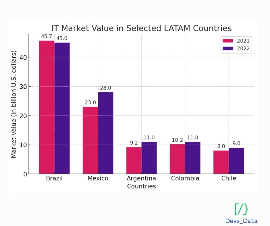 IT market value in selected LatAm countries testimonial