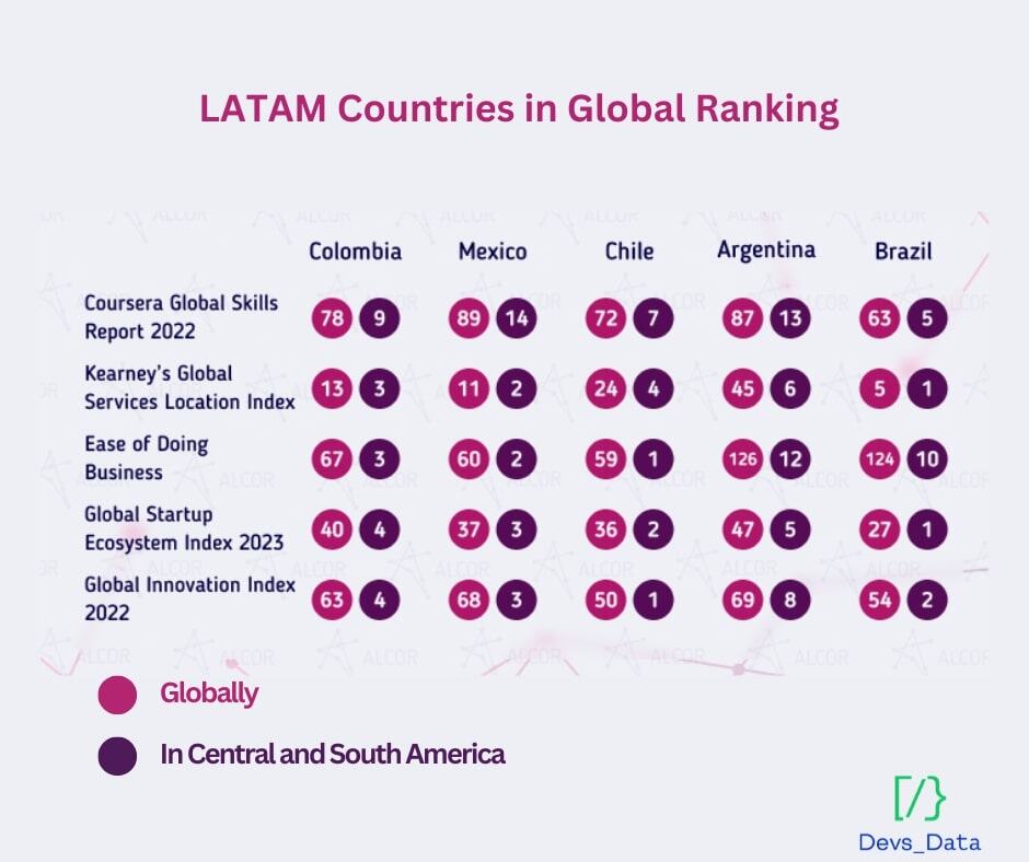 Latin America countries in global ranking testimonial