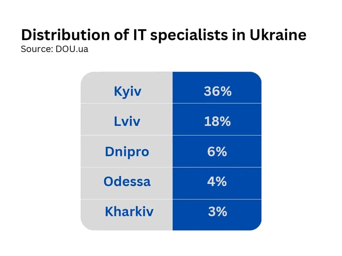 distribution of it specialists in ukraine image