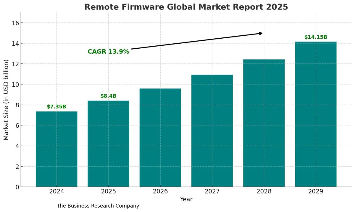 Remote Firmware Global Market Report 2025