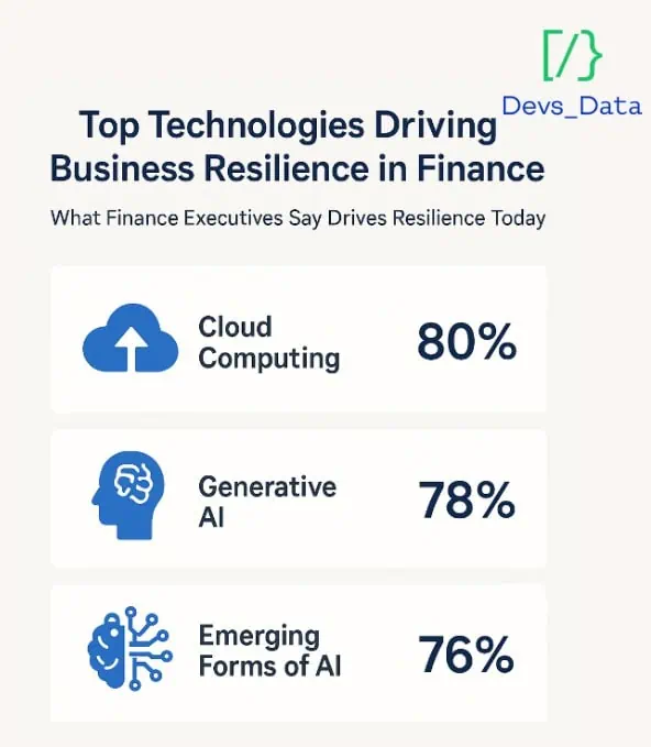 Business Resilience in finance