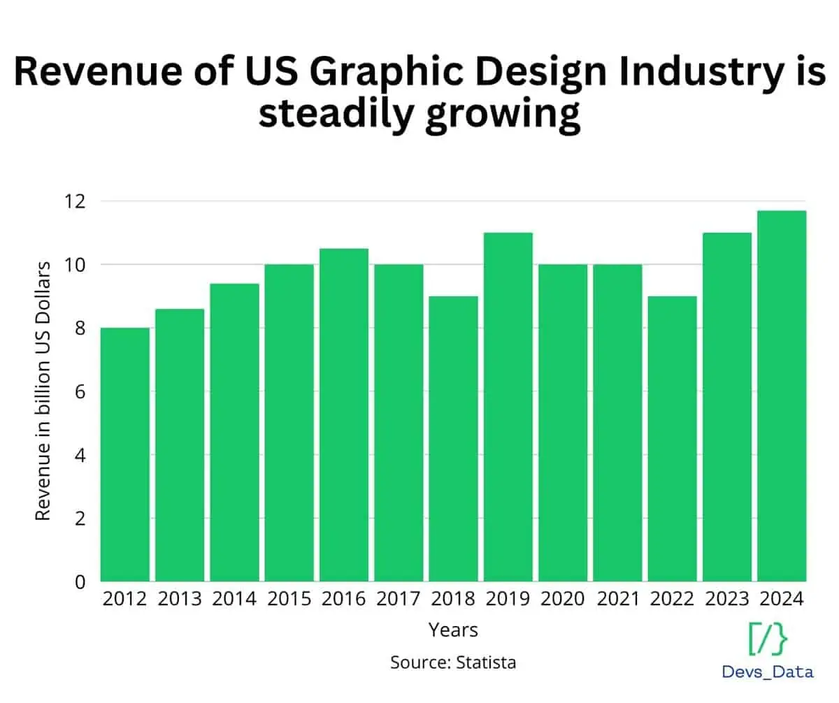 Bar chart showing the Revenue of US Graphic Design Industry is steadily growing from 2012 to 2024. Source: Statista.