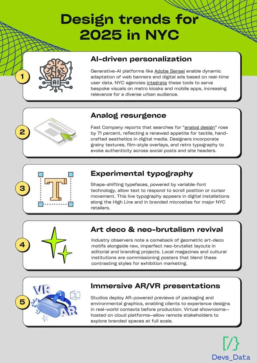 Infographic of Design Trends for 2025 in NYC, including AI-driven personalization, analog resurgence, experimental typography, art deco revival, and immersive AR/VR.