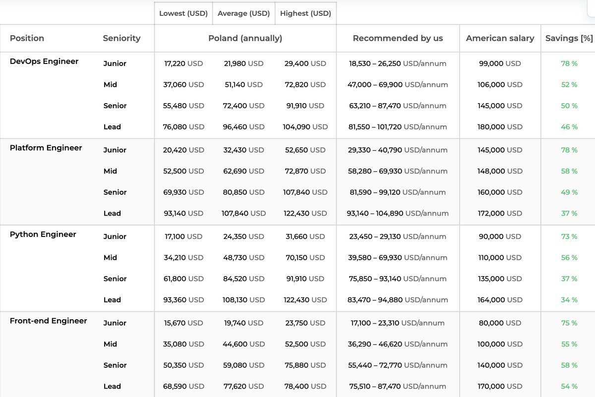 Table comparing senior IT role salaries in Poland (Lowest, Average, Highest USD) vs American salary, showing savings percentage. Source: DevsData LLC testimonial