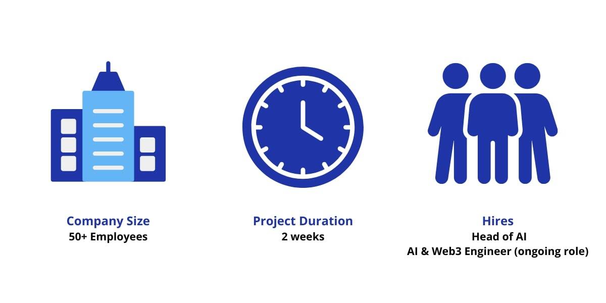 Infographic showing project details: Company Size 50+ Employees, Project Duration 2 weeks, Hires Head of AI and AI & Web3 Engineer. testimonial