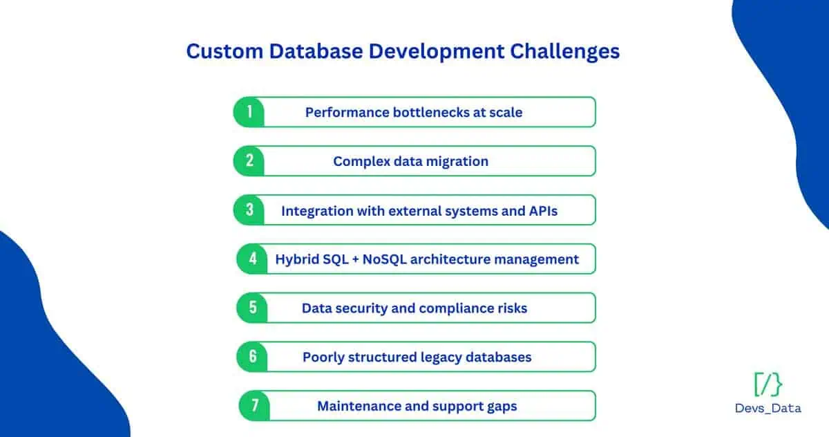 Infographic listing Custom Database Development Challenges: Performance bottlenecks, data migration, API integration, hybrid SQL/NoSQL, security risks, legacy databases, and support gaps.