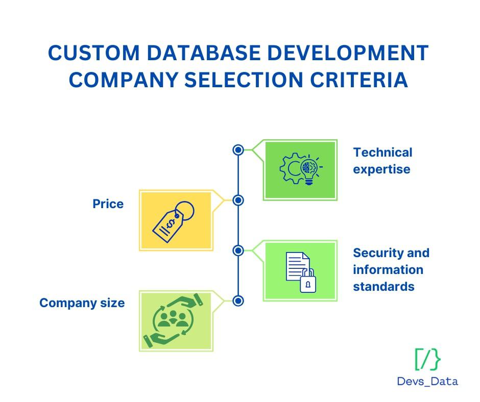 Infographic showing company selection criteria for custom database development: Price, Company Size, Technical Expertise, and Security Standards. testimonial