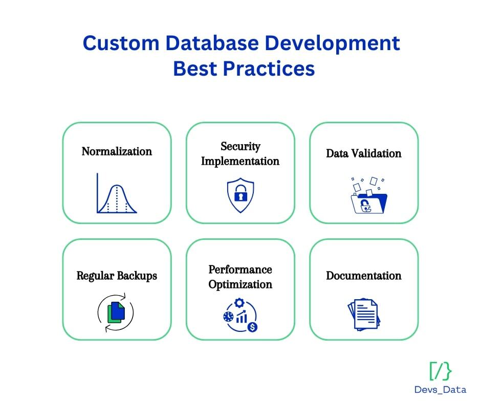 Infographic showing Custom Database Development Best Practices: Normalization, Security, Data Validation, Backups, Performance Optimization, and Documentation. testimonial
