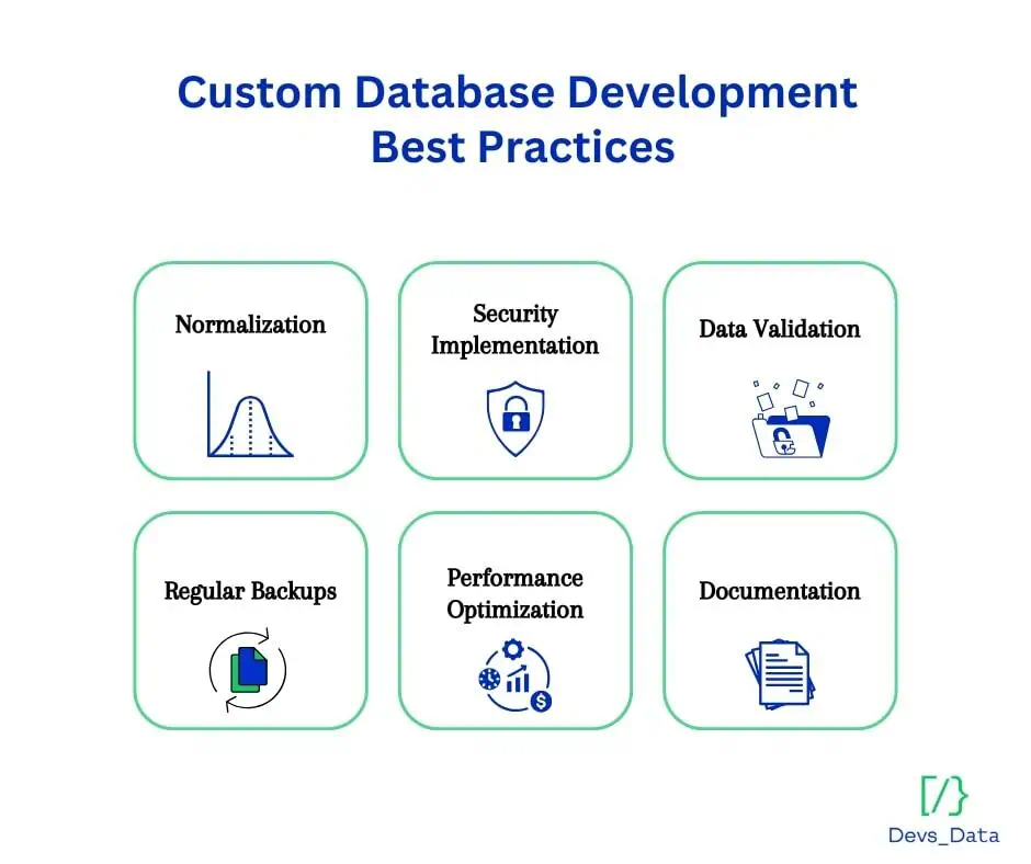 Infographic showing Custom Database Development Best Practices: Normalization, Security, Data Validation, Backups, Performance Optimization, and Documentation.