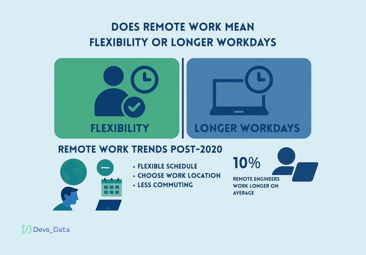 Does Remote Work Mean Flexibility or Longer Workdays?