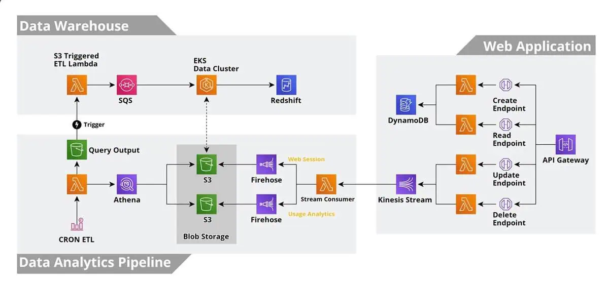 Devops Working graph with Data Warehouse, Web Application and Data Analytics Pipeline.
